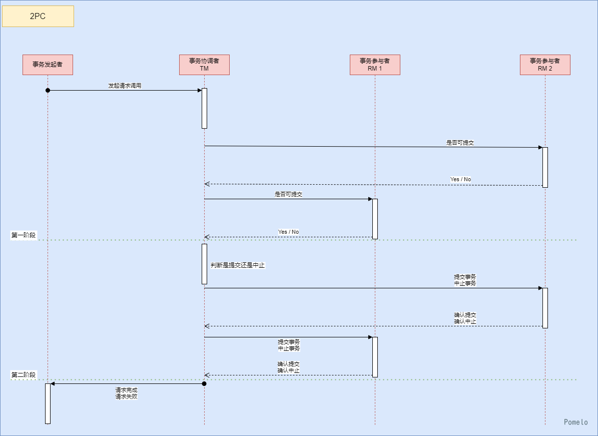 2PC设想过程