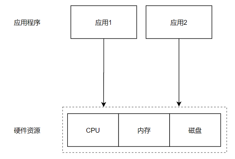 应用对硬件资源直接调用