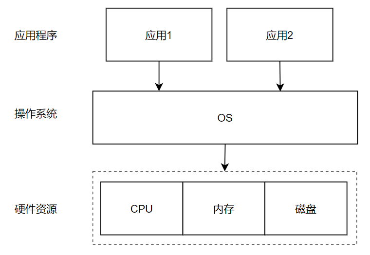 应用通过操作系统调用硬件资源