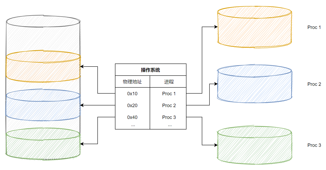 进程虚拟地址空间