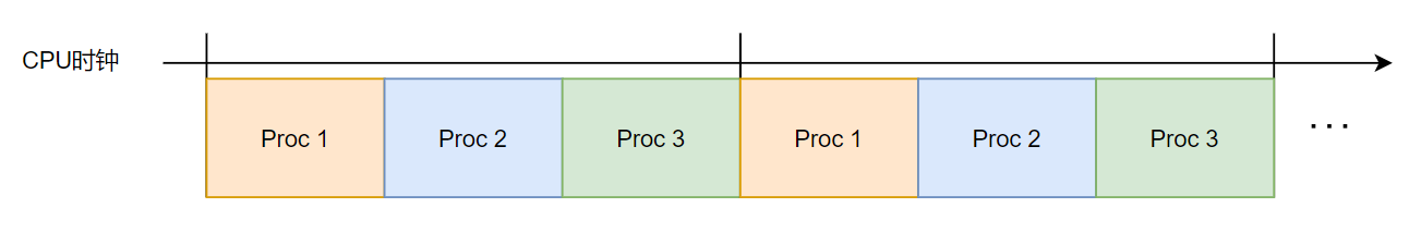 进程分时复用